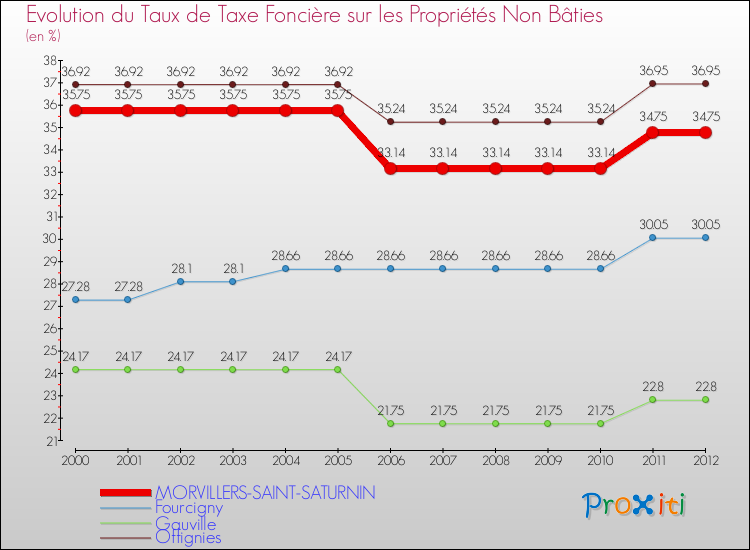 Evolution du taux de la taxe foncière sur les immeubles et terrains non batis pour MORVILLERS-SAINT-SATURNIN et les communes proches de 2000 à 2012 Comparaison des taux de la taxe foncière sur les immeubles et terrains non batis pour MORVILLERS-SAINT-SATURNIN et les communes voisines de 2000 à 2012