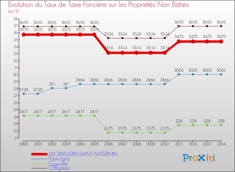Evolution du taux de la taxe foncière sur les immeubles et terrains non batis pour MORVILLERS-SAINT-SATURNIN et les communes proches de 2000 à 2014 Comparaison des taux de la taxe foncière sur les immeubles et terrains non batis pour MORVILLERS-SAINT-SATURNIN et les communes voisines de 2000 à 2014