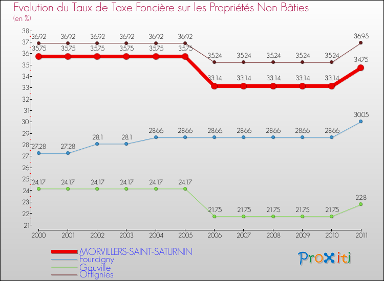 Evolution du taux de la taxe foncière sur les immeubles et terrains non batis pour MORVILLERS-SAINT-SATURNIN et les communes proches Comparaison des taux de la taxe foncière sur les immeubles et terrains non batis pour MORVILLERS-SAINT-SATURNIN et les communes voisines