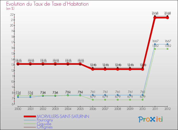 Evolution du taux de la taxe d'habitation pour MORVILLERS-SAINT-SATURNIN et les communes proches Comparaison des taux de la taxe d'habitation pour MORVILLERS-SAINT-SATURNIN et les communes voisines