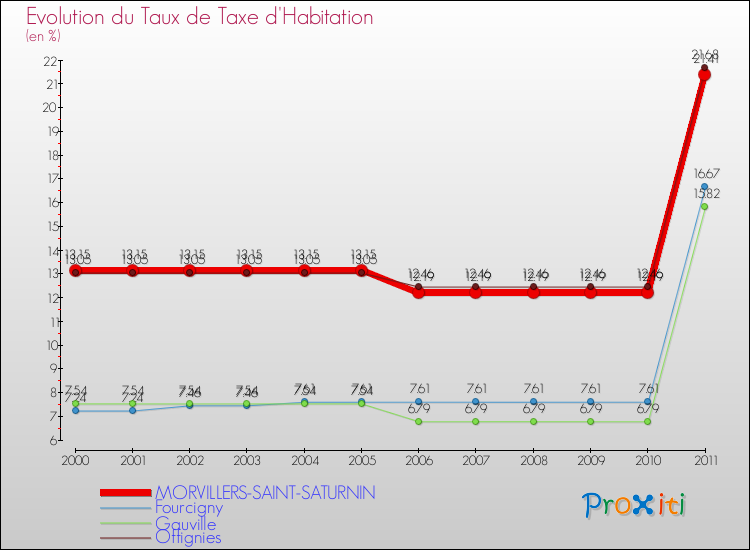 Evolution du taux de la taxe d'habitation pour MORVILLERS-SAINT-SATURNIN et les communes proches Comparaison des taux de la taxe d'habitation pour MORVILLERS-SAINT-SATURNIN et les communes voisines