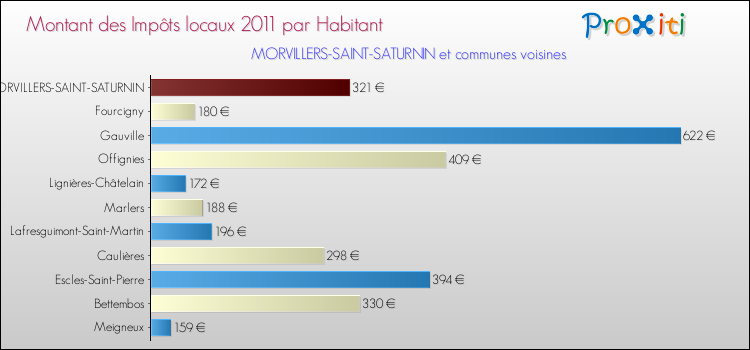 Montant des impôts locaux par Habitant pour MORVILLERS-SAINT-SATURNIN et les communes proches Comparaison des impôts locaux par habitant pour MORVILLERS-SAINT-SATURNIN et les communes voisines