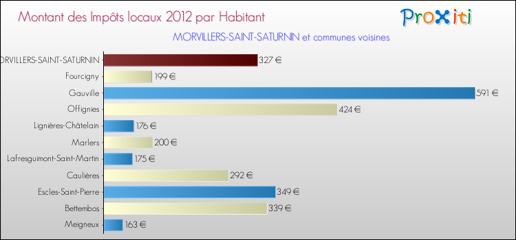Montant des impôts locaux par Habitant pour MORVILLERS-SAINT-SATURNIN et les communes proches Comparaison des impôts locaux par habitant pour MORVILLERS-SAINT-SATURNIN et les communes voisines