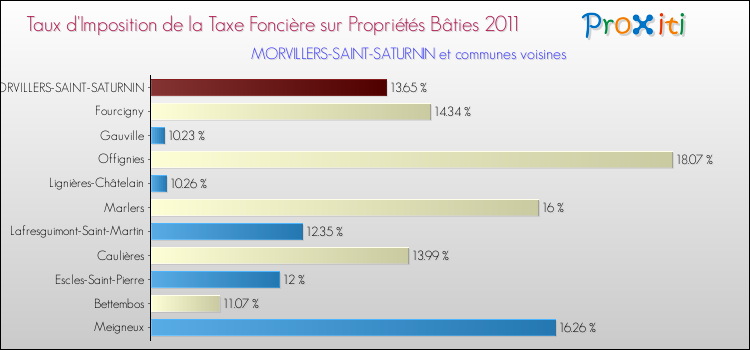 Taux d'imposition de la taxe foncière sur le bati 2011 pour MORVILLERS-SAINT-SATURNIN et les communes proches Comparaison des taux d'imposition de la taxe foncière sur le bati 2011 pour MORVILLERS-SAINT-SATURNIN et les communes voisines