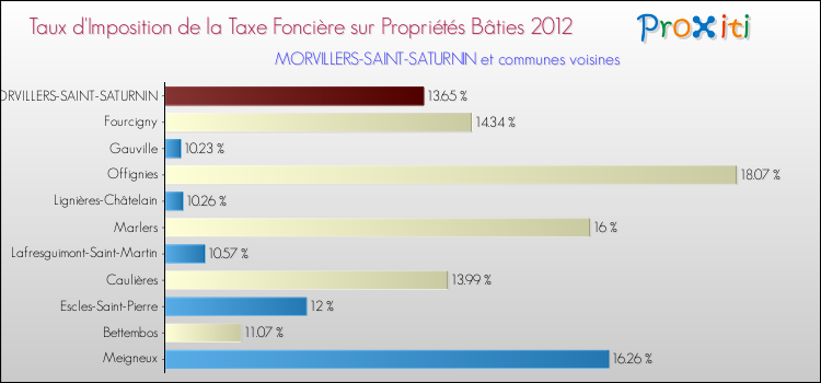Taux d'imposition de la taxe foncière sur le bati 2012 pour MORVILLERS-SAINT-SATURNIN et les communes proches Comparaison des taux d'imposition de la taxe foncière sur le bati 2012 pour MORVILLERS-SAINT-SATURNIN et les communes voisines