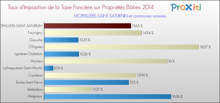 Taux d'imposition de la taxe foncière sur le bati 2014 pour MORVILLERS-SAINT-SATURNIN et les communes proches Comparaison des taux d'imposition de la taxe foncière sur le bati 2014 pour MORVILLERS-SAINT-SATURNIN et les communes voisines