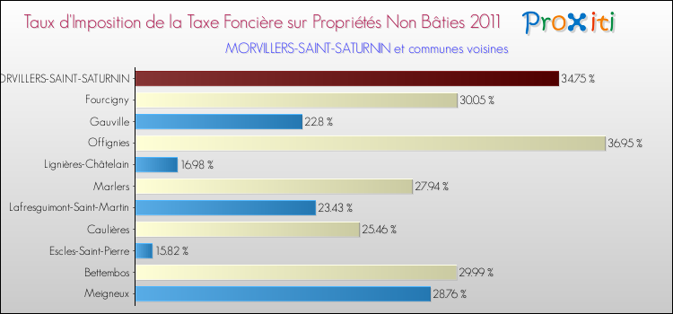 Taux d'imposition de la taxe foncière sur les immeubles et terrains non batis 2011 pour MORVILLERS-SAINT-SATURNIN et les communes proches Comparaison des taux d'imposition de la taxe foncière sur les immeubles et terrains non batis 2011 pour MORVILLERS-SAINT-SATURNIN et les communes voisines