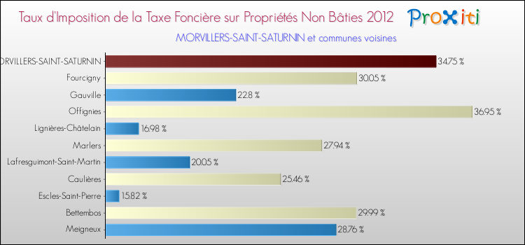Taux d'imposition de la taxe foncière sur les immeubles et terrains non batis 2012 pour MORVILLERS-SAINT-SATURNIN et les communes proches Comparaison des taux d'imposition de la taxe foncière sur les immeubles et terrains non batis 2012 pour MORVILLERS-SAINT-SATURNIN et les communes voisines
