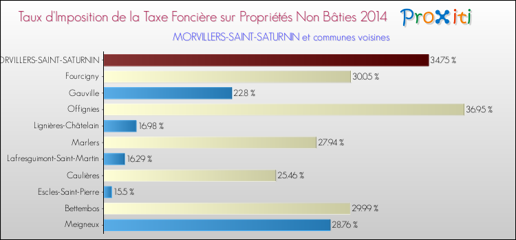 Taux d'imposition de la taxe foncière sur les immeubles et terrains non batis 2014 pour MORVILLERS-SAINT-SATURNIN et les communes proches Comparaison des taux d'imposition de la taxe foncière sur les immeubles et terrains non batis 2014 pour MORVILLERS-SAINT-SATURNIN et les communes voisines