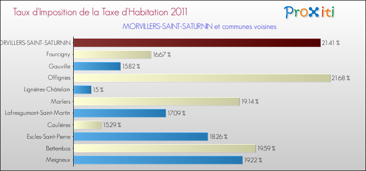 Taux d'imposition de la taxe d'habitation 2011 pour MORVILLERS-SAINT-SATURNIN et les communes proches Comparaison des taux d'imposition de la taxe d'habitation 2011 pour MORVILLERS-SAINT-SATURNIN et les communes voisines
