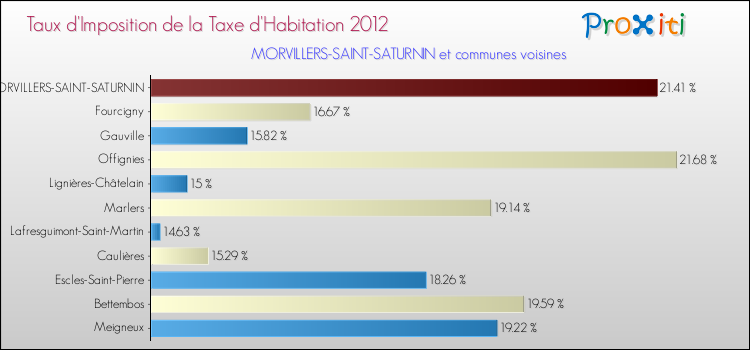 Taux d'imposition de la taxe d'habitation 2012 pour MORVILLERS-SAINT-SATURNIN et les communes proches Comparaison des taux d'imposition de la taxe d'habitation 2012 pour MORVILLERS-SAINT-SATURNIN et les communes voisines