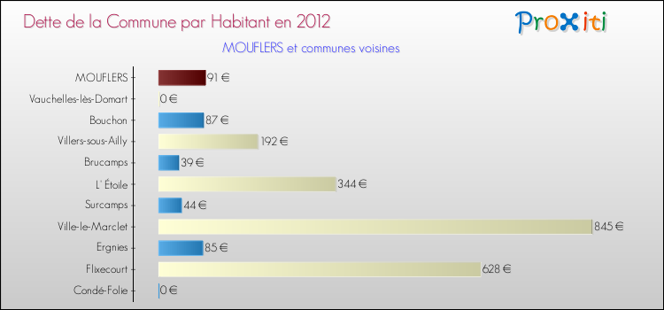 Dette par habitant de la commune en 2012 pour MOUFLERS et les communes proches Comparaison de la dette par habitant de la commune en 2012 pour MOUFLERS et les communes voisines