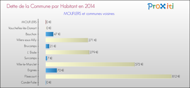Dette par habitant de la commune en 2014 pour MOUFLERS et les communes proches Comparaison de la dette par habitant de la commune en 2014 pour MOUFLERS et les communes voisines