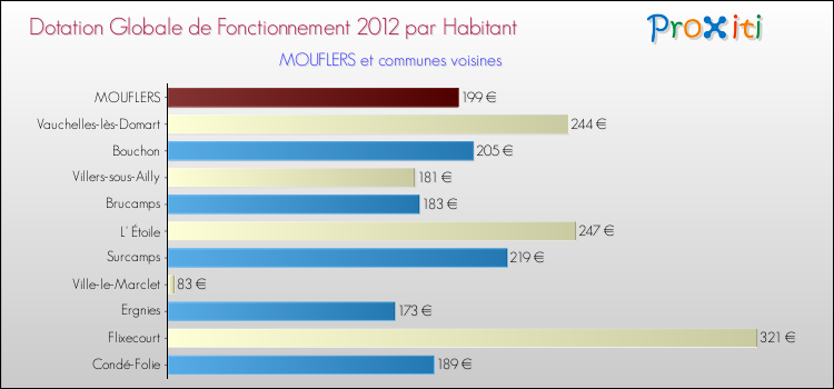 Montant des dotations globales de fonctionnement DGF par Habitant pour MOUFLERS et les communes proches Comparaison des des dotations globales de fonctionnement DGF par habitant pour MOUFLERS et les communes voisines