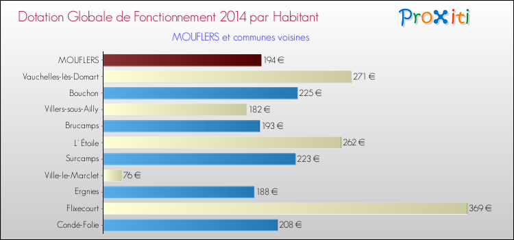 Montant des dotations globales de fonctionnement DGF par Habitant pour MOUFLERS et les communes proches en 2014. Comparaison des des dotations globales de fonctionnement DGF par habitant pour MOUFLERS et les communes voisines en 2014.