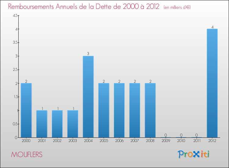 Evolution de l'annuité de la dette pour la commune de MOUFLERS de 2000 à 2012 Annuités de la dette pour MOUFLERS de 2000 à 2012