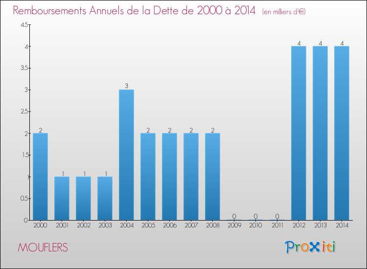 Evolution de l'annuité de la dette pour la commune de MOUFLERS de 2000 à 2014 Annuités de la dette pour MOUFLERS de 2000 à 2014