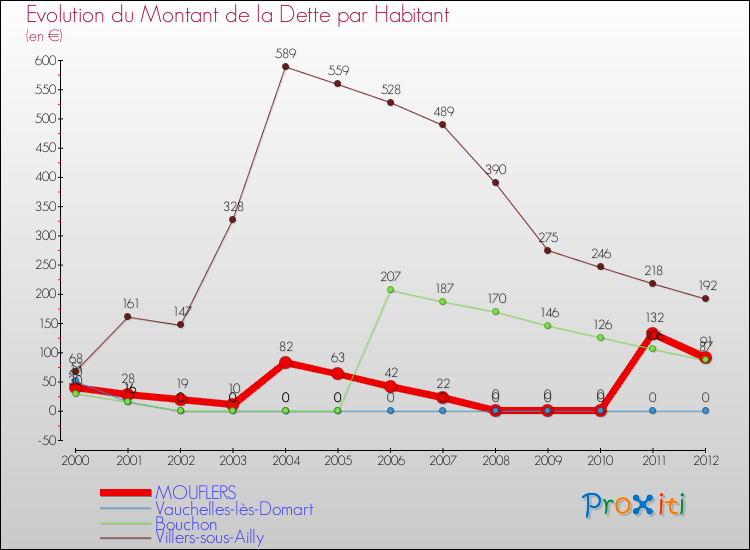 Evolution de la dette par habitant pour la commune de MOUFLERS et les communes proches de 2000 à 2012 Comparaison de la dette par habitant pour MOUFLERS et les communes voisines de 2000 à 2012