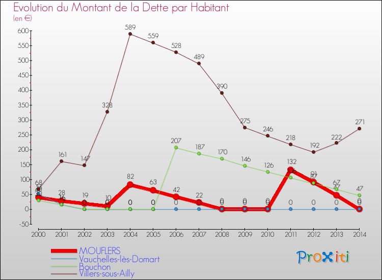 Evolution de la dette par habitant pour la commune de MOUFLERS et les communes proches de 2000 à 2014 Comparaison de la dette par habitant pour MOUFLERS et les communes voisines de 2000 à 2014
