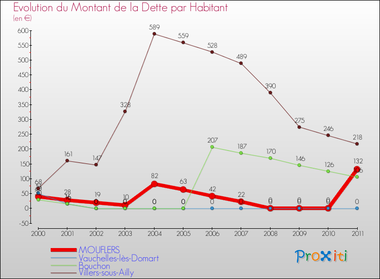 Evolution de la dette par habitant pour la commune de MOUFLERS et les communes proches Comparaison de la dette par habitant pour MOUFLERS et les communes voisines