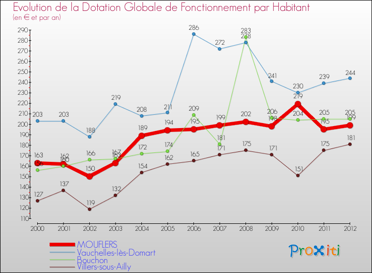 Evolution et montant de la dotation globale de fonctionnement par Habitant pour MOUFLERS et les communes proches Comparaison des dotations globales de fonctionnement par habitant pour MOUFLERS et les communes voisines