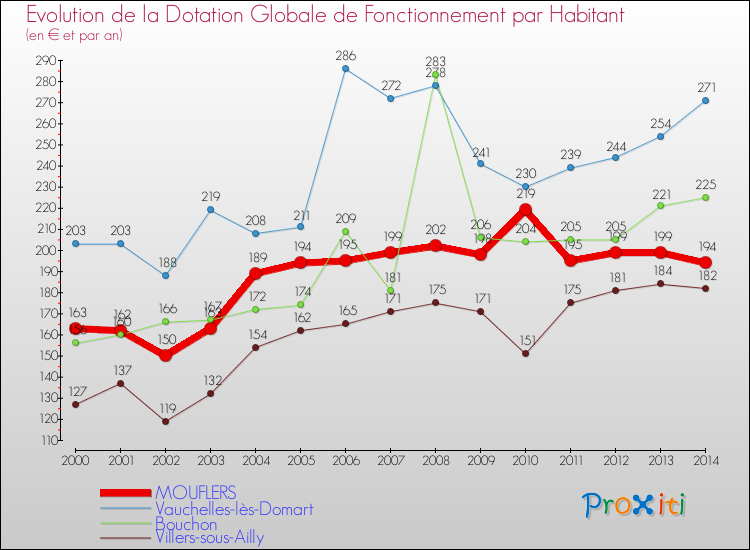 Evolution et montant de la dotation globale de fonctionnement par Habitant pour MOUFLERS et les communes proches de 2000 à 2014. Comparaison des dotations globales de fonctionnement par habitant pour MOUFLERS et les communes voisines de 2000 à 2014.