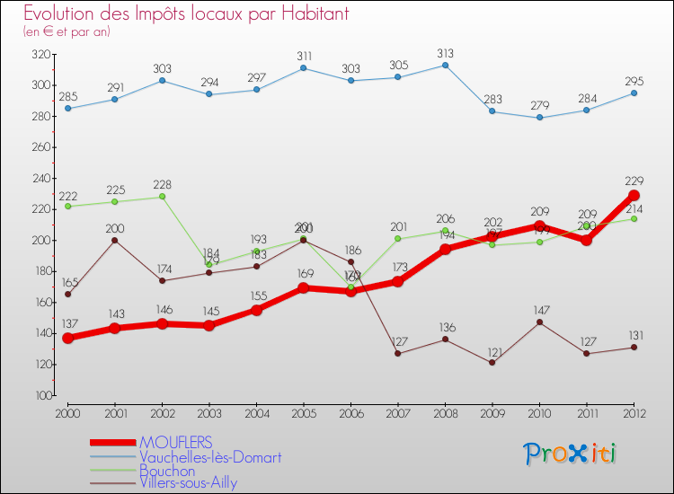 Evolution et montant des impôts locaux par Habitant pour MOUFLERS et les communes proches Comparaison des impôts locaux par habitant pour MOUFLERS et les communes voisines