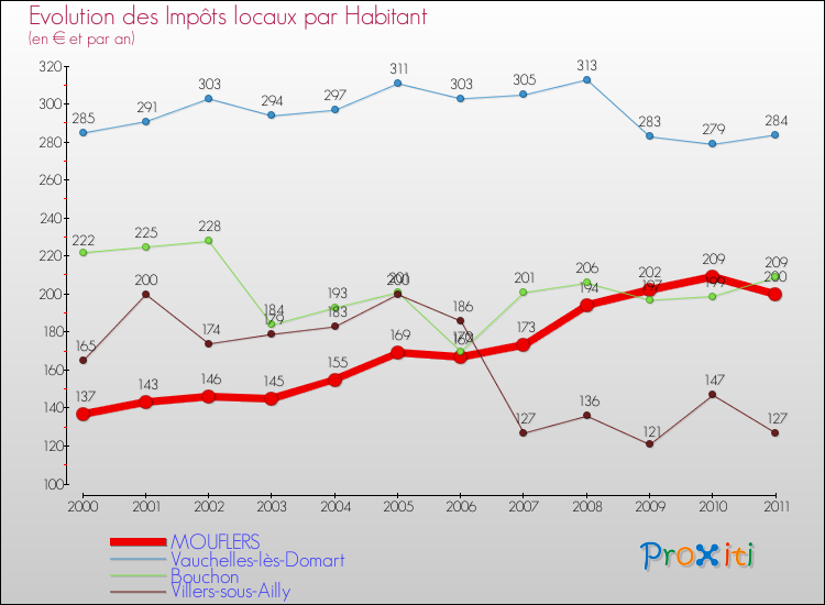 Evolution et montant des impôts locaux par Habitant pour MOUFLERS et les communes proches Comparaison des impôts locaux par habitant pour MOUFLERS et les communes voisines