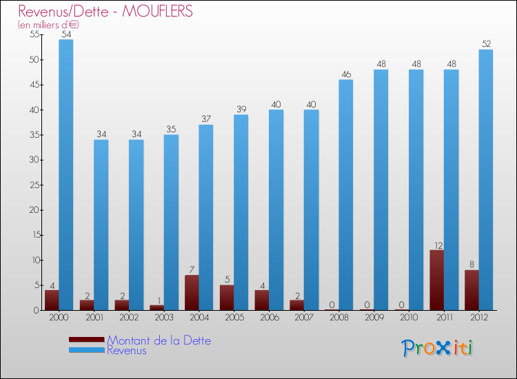 Evolution comparée de la dette et des revenus pour la commune de MOUFLERS de 2000 à 2012 Comparaison de la dette et des revenus pour MOUFLERS de 2000 à 2012