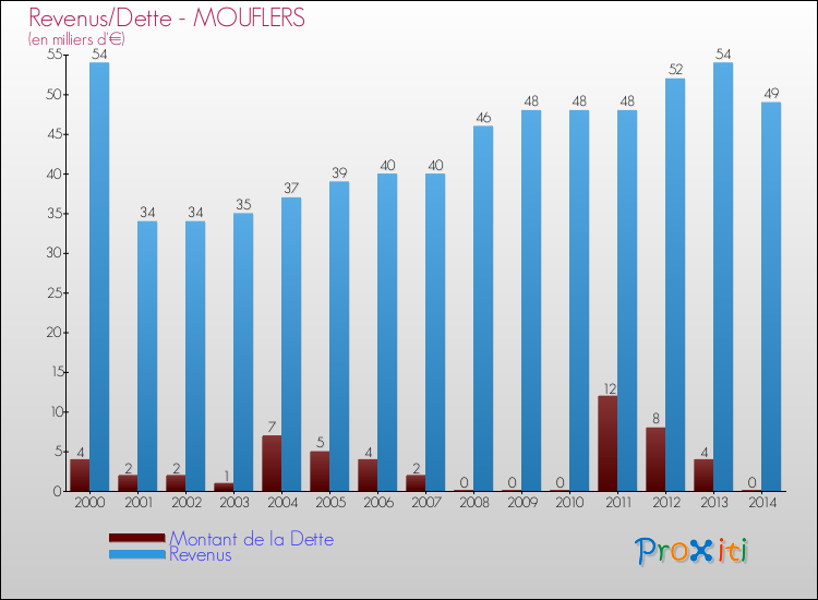 Evolution comparée de la dette et des revenus pour la commune de MOUFLERS de 2000 à 2014 Comparaison de la dette et des revenus pour MOUFLERS de 2000 à 2014