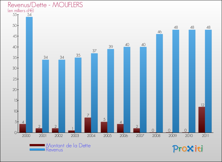 Evolution comparée de la dette et des revenus pour la commune de MOUFLERS de 2000 à 2011 Comparaison de la dette et des revenus pour MOUFLERS de 2000 à 2011
