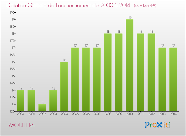 Evolution du montant de la Dotation Globale de Fonctionnement pour la commune de MOUFLERS de 2000 à 2014 Evolution du montant de la Dotation Globale de Fonctionnement pour MOUFLERS de 2000 à 2014