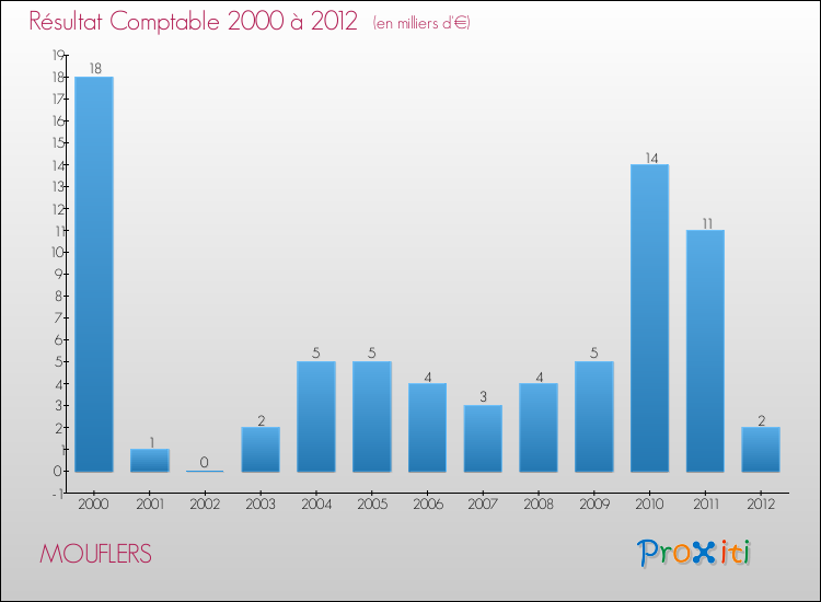 Evolution du résultat comptable pour la commune de MOUFLERS de 2000 à 2012 Evolution du résultat comptable pour MOUFLERS de 2000 à 2012