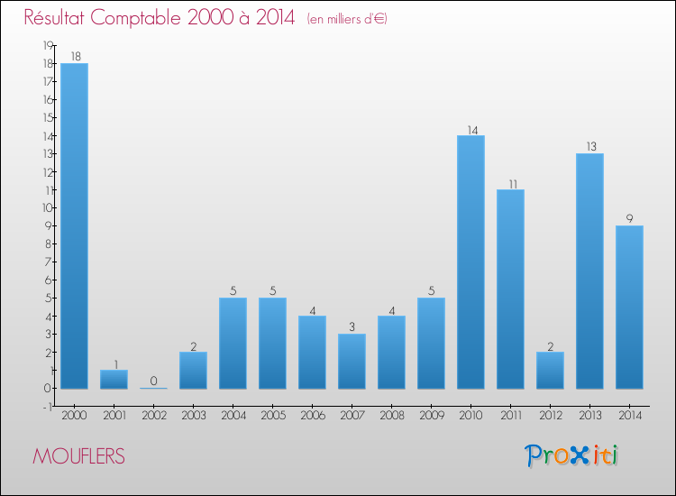 Evolution du résultat comptable pour la commune de MOUFLERS de 2000 à 2014 Evolution du résultat comptable pour MOUFLERS de 2000 à 2014