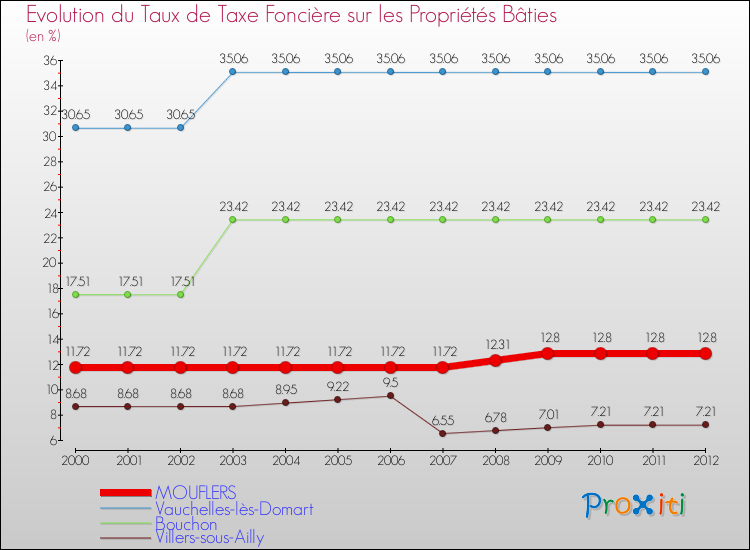 Evolution du taux de la taxe foncière sur le bati pour MOUFLERS et les communes proches de 2000 à 2012 Comparaison des taux de taxe foncière sur le bati pour MOUFLERS et les communes voisines de 2000 à 2012