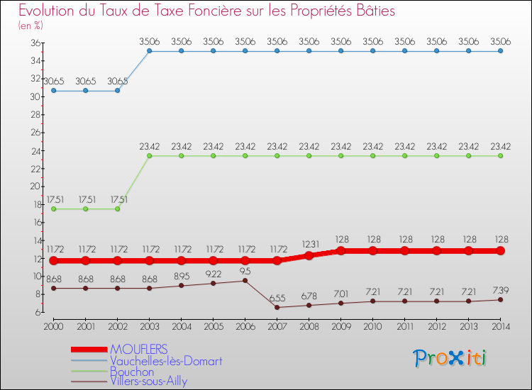 Evolution du taux de la taxe foncière sur le bati pour MOUFLERS et les communes proches de 2000 à 2014 Comparaison des taux de taxe foncière sur le bati pour MOUFLERS et les communes voisines de 2000 à 2014