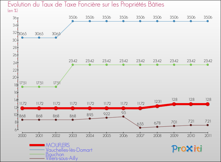 Evolution du taux de la taxe foncière sur le bati pour MOUFLERS et les communes proches Comparaison des taux de taxe foncière sur le bati pour MOUFLERS et les communes voisines