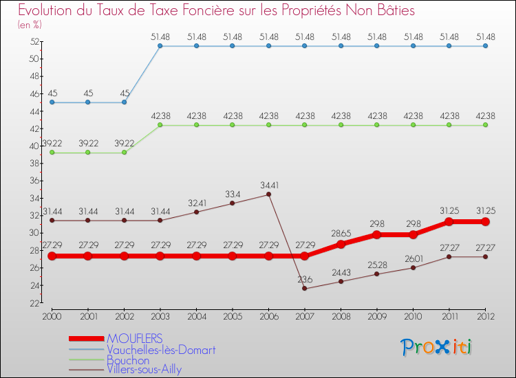 Evolution du taux de la taxe foncière sur les immeubles et terrains non batis pour MOUFLERS et les communes proches de 2000 à 2012 Comparaison des taux de la taxe foncière sur les immeubles et terrains non batis pour MOUFLERS et les communes voisines de 2000 à 2012