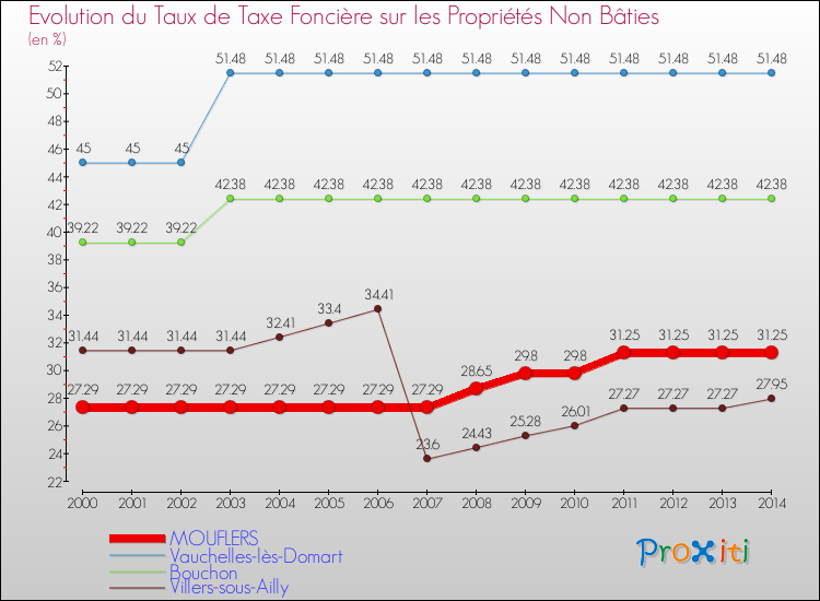 Evolution du taux de la taxe foncière sur les immeubles et terrains non batis pour MOUFLERS et les communes proches de 2000 à 2014 Comparaison des taux de la taxe foncière sur les immeubles et terrains non batis pour MOUFLERS et les communes voisines de 2000 à 2014