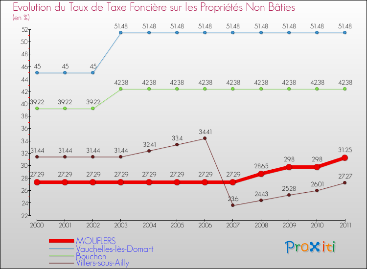 Evolution du taux de la taxe foncière sur les immeubles et terrains non batis pour MOUFLERS et les communes proches Comparaison des taux de la taxe foncière sur les immeubles et terrains non batis pour MOUFLERS et les communes voisines