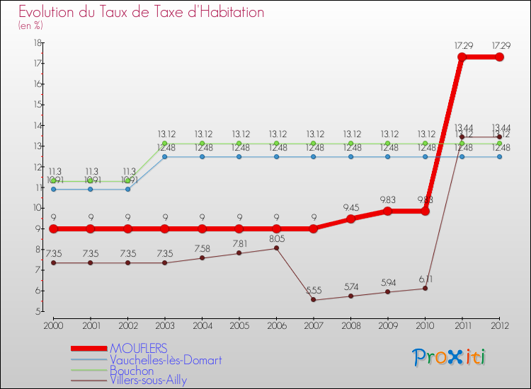 Evolution du taux de la taxe d'habitation pour MOUFLERS et les communes proches Comparaison des taux de la taxe d'habitation pour MOUFLERS et les communes voisines