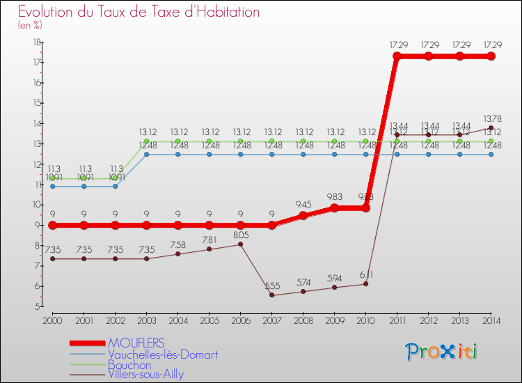 Evolution du taux de la taxe d'habitation pour MOUFLERS et les communes proches de 2000 à 2014 Comparaison des taux de la taxe d'habitation pour MOUFLERS et les communes voisines de 2000 à 2014