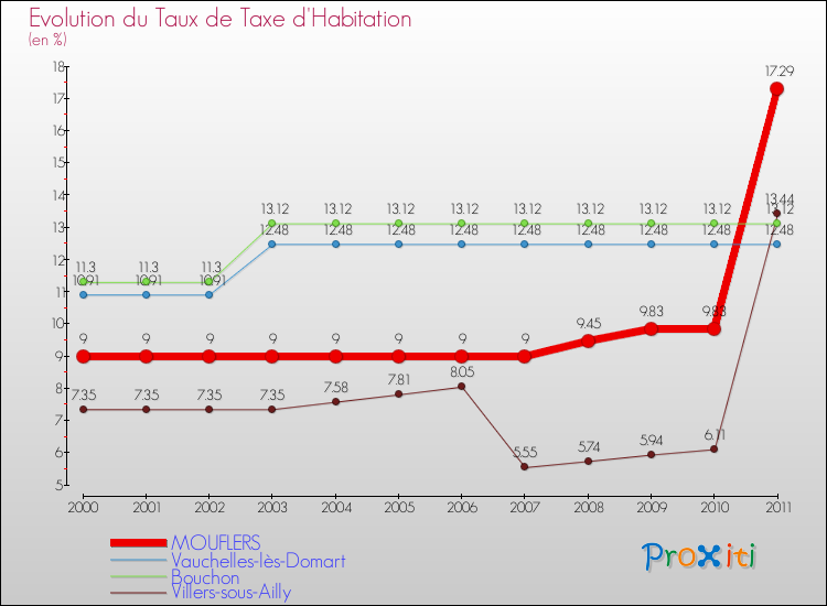 Evolution du taux de la taxe d'habitation pour MOUFLERS et les communes proches Comparaison des taux de la taxe d'habitation pour MOUFLERS et les communes voisines