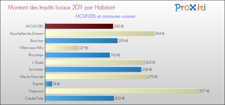 Montant des impôts locaux par Habitant pour MOUFLERS et les communes proches Comparaison des impôts locaux par habitant pour MOUFLERS et les communes voisines