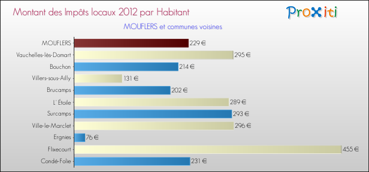 Montant des impôts locaux par Habitant pour MOUFLERS et les communes proches Comparaison des impôts locaux par habitant pour MOUFLERS et les communes voisines