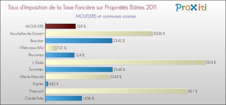 Taux d'imposition de la taxe foncière sur le bati 2011 pour MOUFLERS et les communes proches Comparaison des taux d'imposition de la taxe foncière sur le bati 2011 pour MOUFLERS et les communes voisines