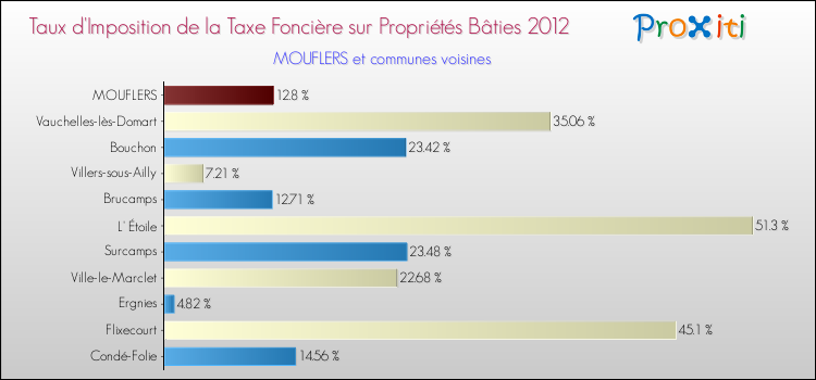 Taux d'imposition de la taxe foncière sur le bati 2012 pour MOUFLERS et les communes proches Comparaison des taux d'imposition de la taxe foncière sur le bati 2012 pour MOUFLERS et les communes voisines