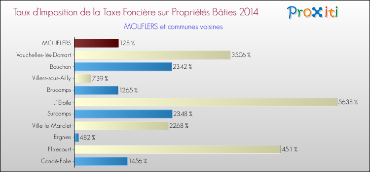 Taux d'imposition de la taxe foncière sur le bati 2014 pour MOUFLERS et les communes proches Comparaison des taux d'imposition de la taxe foncière sur le bati 2014 pour MOUFLERS et les communes voisines