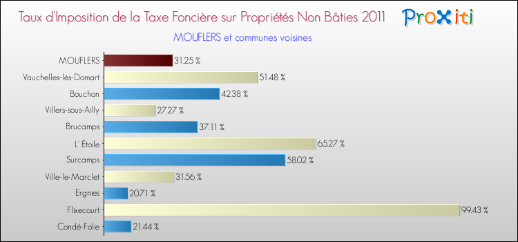Taux d'imposition de la taxe foncière sur les immeubles et terrains non batis 2011 pour MOUFLERS et les communes proches Comparaison des taux d'imposition de la taxe foncière sur les immeubles et terrains non batis 2011 pour MOUFLERS et les communes voisines