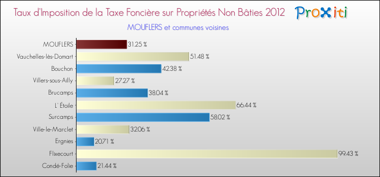 Taux d'imposition de la taxe foncière sur les immeubles et terrains non batis 2012 pour MOUFLERS et les communes proches Comparaison des taux d'imposition de la taxe foncière sur les immeubles et terrains non batis 2012 pour MOUFLERS et les communes voisines
